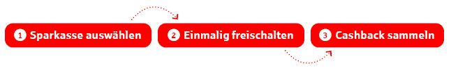 1.Sparkasse auswählen - 2.Einmalig freischalten - 3.Cashback sammeln